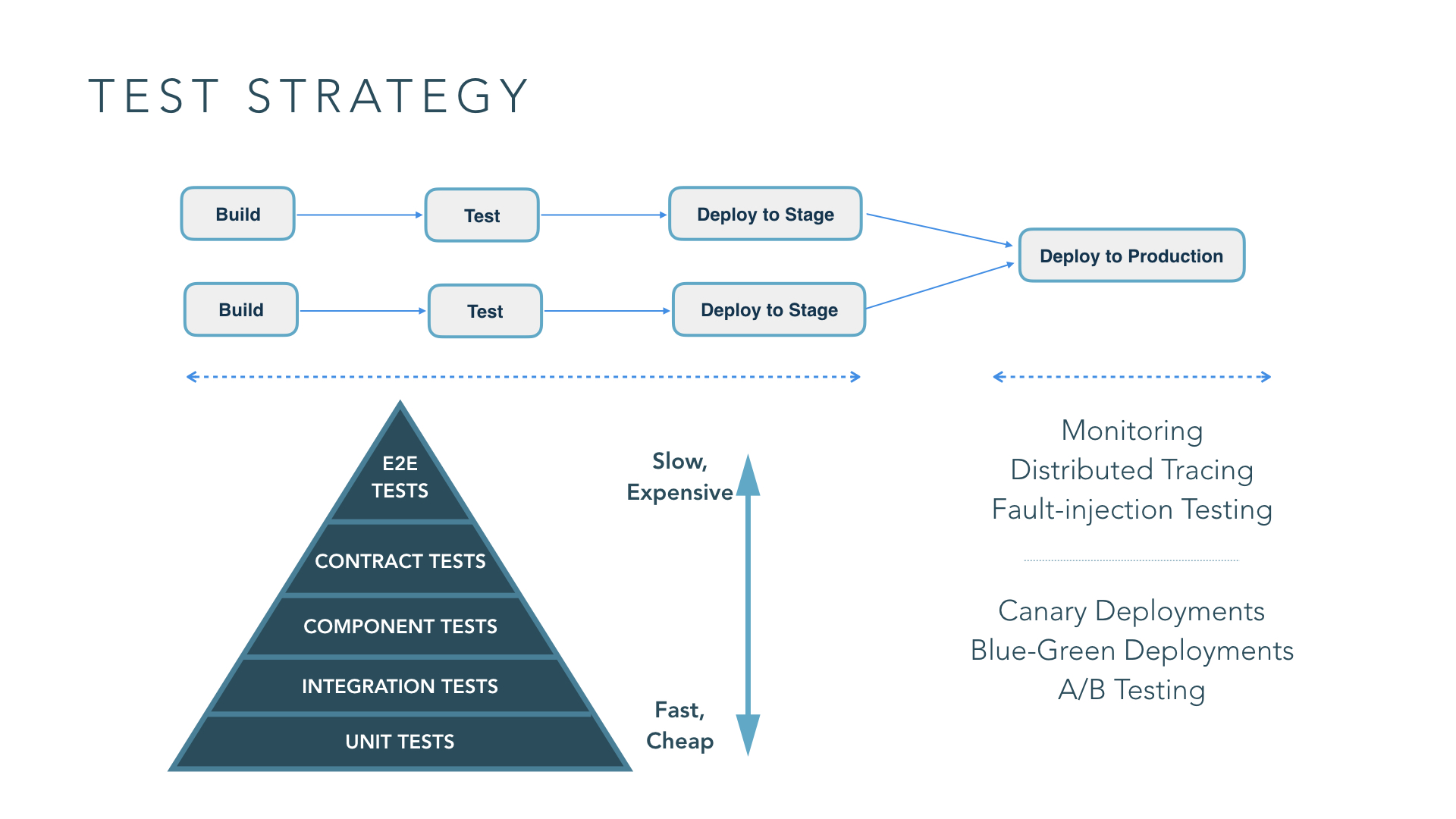 Test Strategy For Microservices GoCD Blog